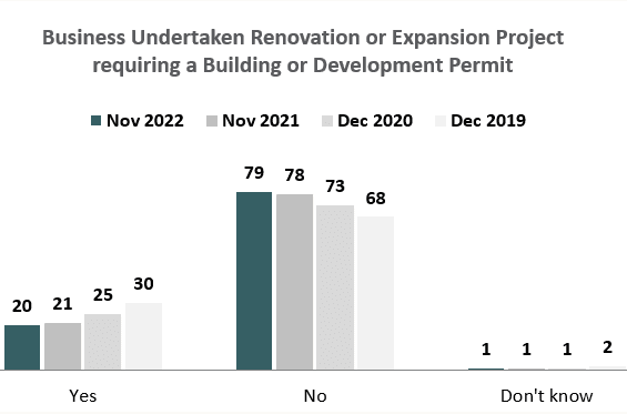 renovation and expansion chart